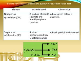 Results for halogens, nitrogen and sulphur in the sodium fusion test
Element Material used Observation
Nitrogen,as
cyanide ion (CN-)
A mixture of iron(II)
sulphate and
iron(III) sulphate
solutions
A blue-green colour is
observed.
Sulphur, as
sulphide ion (S2-)
Sodium
pentacyanonitrosyl
ferrate(II) solution
A black precipitate is formed
C,N,S,X
X= Cl, Br,I
NaCN
Na2S
NaX
 