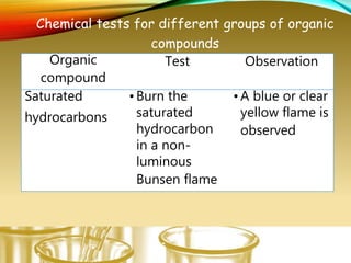 Organic
compound
Test Observation
Saturated
hydrocarbons
•Burn the
saturated
hydrocarbon
in a non-
luminous
Bunsen flame
•A blue or clear
yellow flame is
observed
Chemical tests for different groups of organic
compounds
 