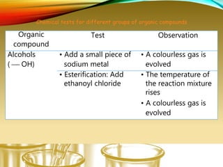 Chemical tests for different groups of organic compounds
Organic
compound
Test Observation
Alcohols
(  OH)
• Add a small piece of
sodium metal
• A colourless gas is
evolved
• Esterification: Add
ethanoyl chloride
• The temperature of
the reaction mixture
rises
• A colourless gas is
evolved
 