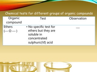 Chemical tests for different groups of organic compounds
Organic
compound
Test Observation
Ethers
( O  )
• No specific test for
ethers but they are
soluble in
concentrated
sulphuric(VI) acid

 