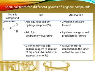 Organic
compound
Test Observation
Aldehydes
( )
• Add aqueous sodium
hydrogensulphate(IV)
• Crystalline salts are
formed
• Add 2,4-
dinitrophenylhydrazine
• A yellow, orange or red
precipitate is formed
• Silver mirror test: add
Tollens’ reagent (a solution
of aqueous silver nitrate in
aqueous ammonia)
• A silver mirror is
deposited on the inner
wall of the test tube
Chemical tests for different groups of organic compounds
 