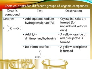 Organic
compound
Test Observation
Ketones
( )
• Add aqueous sodium
hydrogensulphate(IV)
• Crystalline salts are
formed (for
unhindered ketones
only)
• Add 2,4-
dinitrophenylhydrazine
• A yellow, orange or
red precipitate is
formed
• Iodoform test for:
Add iodine in sodium
hydroxide solution
• A yellow precipitate
is formed
Chemical tests for different groups of organic compounds
 