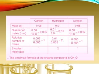 ∴ The empirical formula of the organic compound is CH2O.
Carbon Hydrogen Oxygen
Mass (g) 0.06 0.01 0.08
Number of
moles (mol)
Relative
number of
moles
Simplest
mole ratio
1 2 1
005.0
12.0
0.06
 01.0
1.0
0.01
 005.0
16.0
0.08

2
0.005
0.01
 1
0.005
0.005
1
0.005
0.005

 