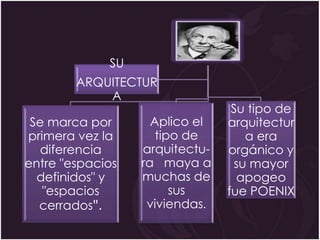 SU
        ARQUITECTUR
            A
                                 Su tipo de
 Se marca por       Aplico el   arquitectur
primera vez la       tipo de       a era
   diferencia     arquitectu-   orgánico y
entre "espacios   ra maya a      su mayor
  definidos" y    muchas de       apogeo
   "espacios            sus     fue POENIX
  cerrados".       viviendas.
 