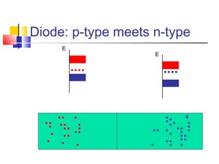 Diode: p-type meets n-type
E
E
 
