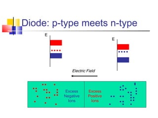 Diode: p-type meets n-type
E
E
Electric Field
Excess
Positive
Ions
Excess
Negative
Ions
 