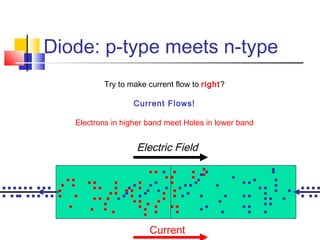 Diode: p-type meets n-type
Electric Field
Try to make current flow to right?
Current Flows!
Electrons in higher band meet Holes in lower band
Current
 