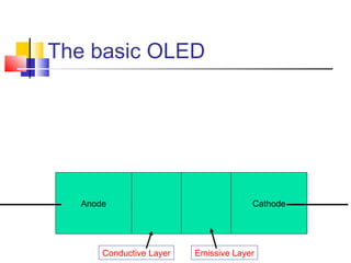 The basic OLED
Anode Cathode
Conductive Layer Emissive Layer
 
