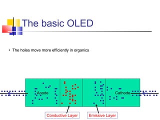 The basic OLED
Anode Cathode
• The holes move more efficiently in organics
Conductive Layer Emissive Layer
 