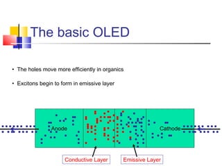 The basic OLED
Anode Cathode
Conductive Layer Emissive Layer
• The holes move more efficiently in organics
• Excitons begin to form in emissive layer
 
