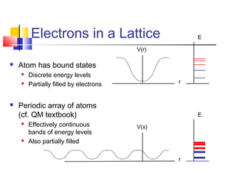 Electrons in a Lattice
 Atom has bound states
 Discrete energy levels
 Partially filled by electrons
 Periodic array of atoms
(cf. QM textbook)
 Effectively continuous
bands of energy levels
 Also partially filled
V(r)
r
E
V(x)
r
E
 