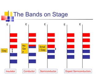 The Bands on Stage
E E E EE
Gap
No
Ga
p
Smal
l Gap
Insulator Conductor Semiconductor Doped Semiconductors
 