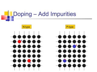 Doping – Add Impurities
N-type P-type
 