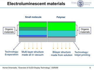 Electroluminescent materials
8Homer Antoniadis, “Overview of OLED Display Technology”, OSRAM
Technology:
Inkjet printing
Technology:
Evaporation
Organic
materials
Organic
materials
 