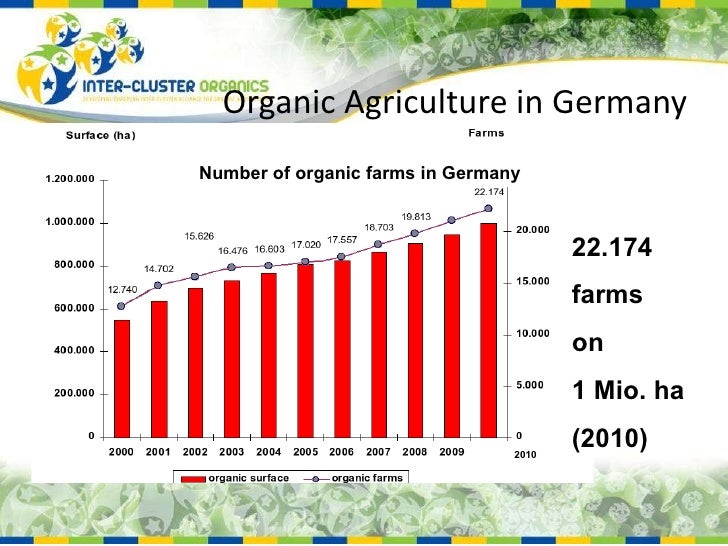 Organic Market in Germany