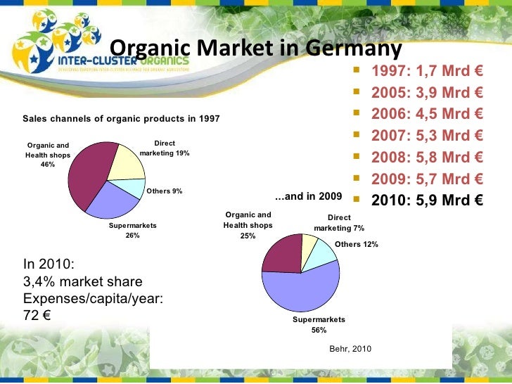 Organic Market in Germany