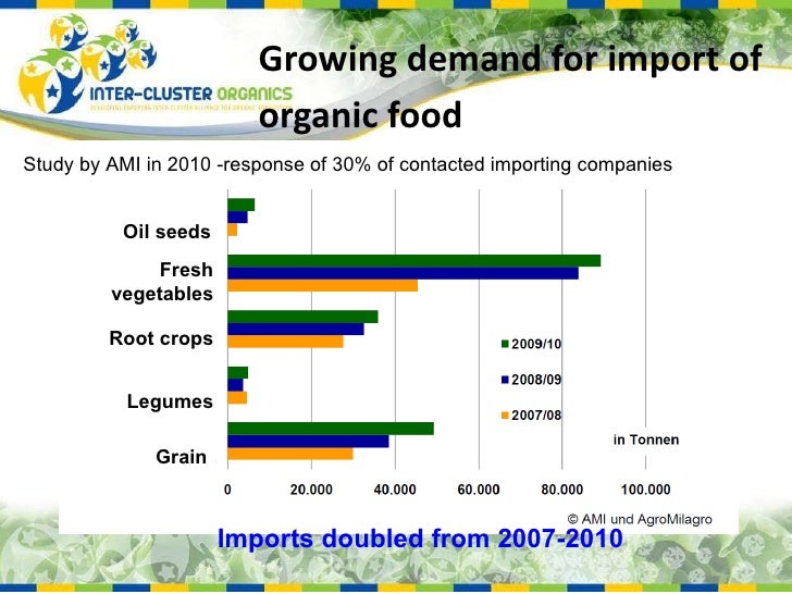 Organic Market in Germany