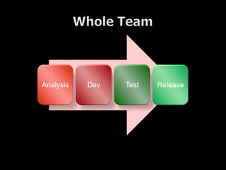 Analysis   Dev   Test   Release
 