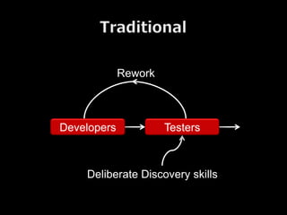 Rework



Developers            Testers



    Deliberate Discovery skills
 