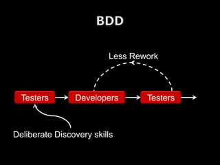 Less Rework



  Testers       Developers       Testers



Deliberate Discovery skills
 