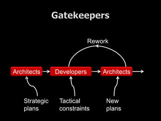 Rework



Architects     Developers       Architects



   Strategic    Tactical         New
   plans        constraints      plans
 