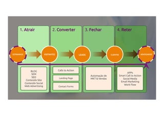 1. Atrair 2. Converter 3. Fechar 4. Reter
ESTRANHOS VISITANTES LEADS CLIENTES ADVOGADOS
BLOG
SEM
SEO
Conteúdo Site
Conteúdo Social
Web Advertising
Calls to Action
Landing Page
Contact Forms
Automação de
MKT & Vendas
APPs
Smart Call to Action
Social Media
Email Marketing
Work Flow
 