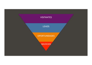 VISITANTES
LEADS
OPORTUNIDADES
NEGÓCIOS
 