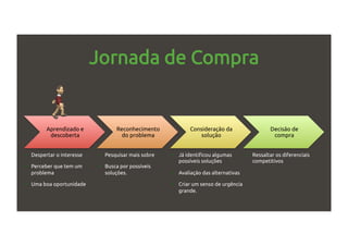 Jornada de Compra
Aprendizado e
descoberta
Reconhecimento
do problema
Consideração da
solução
Decisão de
compra
•  Despertar o interesse
•  Perceber que tem um
problema
•  Uma boa oportunidade
•  Pesquisar mais sobre
•  Busca por possíveis
soluções.
•  Já identificou algumas
possíveis soluções
•  Avaliação das alternativas
•  Criar um senso de urgência
grande.
•  Ressaltar os diferenciais
competitivos
 