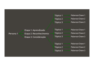 Persona 1 Etapa 2: Reconhecimento
Etapa 1: Aprendizado
Etapa 3: Consideração
Tópico 2
Tópico 1
Tópico 3
Tópico 2
Tópico 1
Tópico 3
Tópico 2
Tópico 1
Tópico 3
Palavras-Chave 2
Palavras-Chave 1
Palavras-Chave 3
Palavras-Chave 2
Palavras-Chave 1
Palavras-Chave 3
Palavras-Chave 2
Palavras-Chave 1
Palavras-Chave 3
 