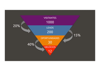 20%
15%
40%
VISITANTES
1000
LEADS
200
OPORTUNIDADES
30
NEGÓCIOS
12
 