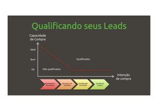 Qualificando seus Leads
Não qualificados
Qualificados
Ideal
Bom
Ok
Capacidade
de Compra
Intenção
de compra
Aprendizado e
descoberta
Reconhec. do
problema
Consideração
da solução
Decisão de
compra
 