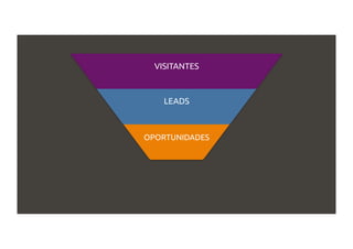 VISITANTES
LEADS
OPORTUNIDADES
 