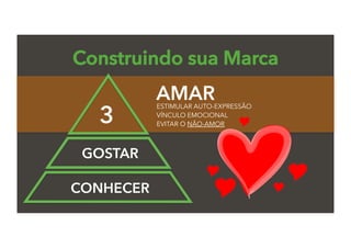 Construindo sua Marca
AMARESTIMULAR AUTO-EXPRESSÃO
VÍNCULO EMOCIONAL
EVITAR O NÃO-AMOR3
CONHECER
GOSTAR
 