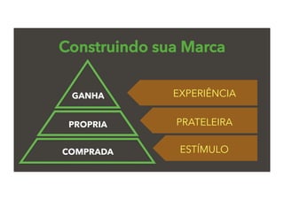 Construindo sua Marca
GANHA
COMPRADA
PROPRIA
EXPERIÊNCIA
ESTÍMULO
PRATELEIRA
 