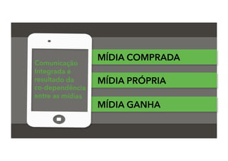 Comunicação
Integrada é
resultado da
co-dependência
entre as mídias
MÍDIA COMPRADA
MÍDIA PRÓPRIA
MÍDIA GANHA
 