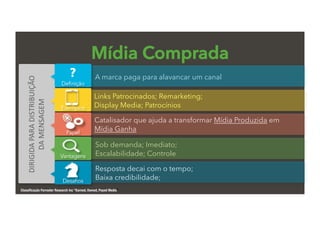 Classiﬁcação Forrester Research Inc “Earned, Owned, Payed Media”
Deﬁnição
?
DIRIGIDA	
  PARA	
  DISTRIBUIÇÃO	
  
DA	
  MENSAGEM	
  
Exemplos
Papel
Vantagens
Desaﬁos
A marca paga para alavancar um canal
Links Patrocinados; Remarketing;
Display Media; Patrocínios
Catalisador que ajuda a transformar Mídia Produzida em
Mídia Ganha
Sob demanda; Imediato;
Escalabilidade; Controle
Resposta decai com o tempo;
Baixa credibilidade;
Mídia Comprada
 