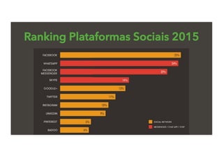 Ranking Plataformas Sociais 2015
 