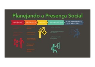 Planejando a Presença Social
 