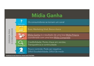 Classiﬁcação Forrester Research Inc “Earned, Owned, Payed Media”
Deﬁnição
?
DIRIGIDA	
  PARA	
  
O	
  CONSUMIDOR	
  
Exemplos
Papel
Vantagens
Desaﬁos
Mídia Ganha
Os consumidores se tornam um canal
Buzz; Marketing Viral; Boca a boca
Mídia Ganha é o resultado de uma boa Mídia Própria
coordenada com uma boa Mídia Comprada
Credibilidade; Ponto chave em vendas;
Transparência e continuidade
Pouco controle; Pode ser negativa;
Difícil Escalabilidade; Difícil de medir
 
