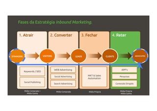 Fases da Estratégia Inbound Marketing.
1. Atrair 2. Converter 3. Fechar 4. Reter
STRANGERS VISITORS LEADS CLIENTS ADVOCATES
Keywords / SEO
Social Publishing
WEB Advertising
Social Advertising
Search Advertising
MKT & Sales
Automation
APP's
Pesquisas
Conteúdo Dirigido
Mídia Comprada +
Mídia Ganha
Mídia Comprada Mídia Própria Mídia Própria
Mídia Ganha
 