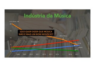 Indústria da Música
2008 2009 2010 2011 2012 2013 2014 2015 2016 2017
Mídia Física
20
15
10
5
0
Lucro Global - $Bi
Fonte:EndersAnalysis
Download
Streaming
Mobile
ISSO QUER DIZER QUE MÚSICA
NÃO É MAIS UM BOM NEGÓCIO?
 