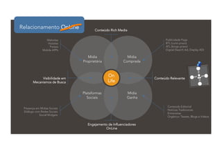 Plataformas
Sociais
Mídia
Proprietária
Mídia
Comprada
Mídia
Ganha
Websites
Hotsites
Portais
Mobile APPs
Presença em Mídias Sociais
Diálogo com Redes Sociais
Social Widgets
Publicidade Paga
BTL (curto prazo)
ATL (longo prazo)
Digital (Search Ad, Display AD)
Engajamento de Influenciadores
OnLine
Conteúdo Editorial
Notícias Tradicionais
Entrevistas
Orgânico: Tweets, Blogs e Vídeos
Conteúdo Rich Media
On
Life
Relacionamento OnLine
Conteúdo RelevanteVisibilidade em
Mecanismos de Busca
 