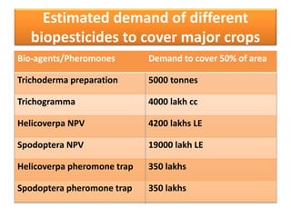Estimated demand of different 
biopesticides to cover major crops 
Bio-agents/Pheromones Demand to cover 50% of area 
Trichoderma preparation 5000 tonnes 
Trichogramma 4000 lakh cc 
Helicoverpa NPV 4200 lakhs LE 
Spodoptera NPV 19000 lakh LE 
Helicoverpa pheromone trap 350 lakhs 
Spodoptera pheromone trap 350 lakhs 
 
