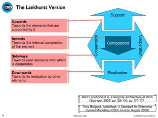 The Lankhorst Version Upwards  Towards the elements that are supported by it Inwards  Towards the internal composition of the element Downwards  Towards its realization by other elements Sideways  Towards peer elements with which is cooperates Marc Lankhorst et al, Enterprise Architecture at Work (Springer, 2005) pp.129-130, pp 170-171. Tony Bidgood, ArchiMate: A Standard for Enterprise System Modelling (CBDI Journal, August 2008) Composition Realization Cooperation Support Cooperation 