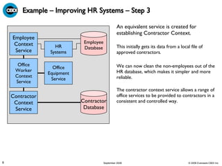 Example – Improving HR Systems – Step 3 An equivalent service is created for establishing Contractor Context. This initially gets its data from a local file of approved contractors. We can now clean the non-employees out of the HR database, which makes it simpler and more reliable. The contractor context service allows a range of office services to be provided to contractors in a consistent and controlled way. Employee Database HR Systems Employee Context Service Office Equipment Service Office Worker Context Service Contractor Context Service Contractor Database 