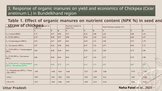 24
Table 1. Effect of organic manures on nutrient content (NPK %) in seed and
straw of chickpea
3. Response of organic manures on yield and economics of Chickpea (Cicer
arietinum L.) in Bundelkhand region
Treatment
Nutrient content in
seed (%)
Nutrient content in
straw (%)
Total Nutrient content (%)
N P K N P K N P K
T : Control (RDF)
₀ 2.73 0.37 0.56 0.57 0.23 1.08 3.30 0.60 1.64
T : FYM (100%)
₁ 2.75 0.38 0.57 0.58 0.24 1.10 3.33 0.62 1.67
T : Vermicompost (100%)
₂ 2.91 0.47 0.59 0.61 0.25 1.12 3.40 0.72 1.79
T : Jeevamrut (100%)
₃ 2.97 0.54 0.58 0.60 0.27 1.15 3.57 0.81 1.73
T : FYM (50%) + Vermicompost
₄
(50%)
2.84 0.48 0.60 0.63 0.25 1.22 3.48 0.72 1.84
T : FYM (50%) + Jeevamrut
₅
(50%)
3.06 0.48 0.64 0.66 0.27 1.34 3.72 0.75 1.98
T : FYM (33%) + Vermicompost
₇
(33%) + Jeevamrut (34%)
3.43 0.54 0.79 1.10 0.33 1.73 4.53 0.87 2.52
T : Trichoderma (50%) + Neem
₈
cake (50%)
3.05 0.48 0.64 0.66 0.27 1.58 3.84 0.79 2.20
S.Em ± 0.09 0.01 0.02 0.02 0.01 0.04 0.11 0.02 0.06
CD at 5% 0.27 0.04 0.06 0.07 0.02 0.12 0.34 0.06 0.18
Neha Patel et al., 2025
Uttar Pradesh
 