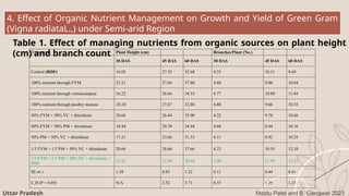 Treatments Plant Height (cm) Branches/Plant (No.)
30 DAS 45 DAS 60 DAS 30 DAS 45 DAS 60 DAS
Control (RDF) 16.03 27.33 32.68 4.33 10.11 9.44
100% nutrient through FYM 21.21 27.66 37.80 4.88 9.00 10.64
100% nutrient through vermicompost 16.22 26.66 34.33 4.77 10.89 11.44
100% nutrient through poultry manure 18.10 27.67 32.80 4.88 9.66 10.33
50% FYM + 50% VC + rhizobium 20.66 26.44 35.00 4.22 9.78 10.66
50% FYM + 50% PM + rhizobium 18.44 29.78 34.44 4.66 9.44 10.16
50% PM + 50% VC + rhizobium 17.21 23.66 31.33 4.11 8.92 10.25
1/3 FYM + 1/3 PM + 50% VC + rhizobium 20.66 28.66 37.66 4.22 10.55 12.10
1/3 FYM + 1/3 PM + 50% VC + rhizobium +
PSB
21.22 31.44 38.44 5.00 11.89 12.21
SE.m ± 1.38 0.83 1.22 0.11 0.44 0.41
C.D (P = 0.05) N/A 2.52 3.71 0.33 1.35 1.25
4. Effect of Organic Nutrient Management on Growth and Yield of Green Gram
(Vigna radiataL.,) under Semi-arid Region
Table 1. Effect of managing nutrients from organic sources on plant height
(cm) and branch count
Mastu Patel and B. Gangwar 2023
Uttar Pradesh
 