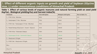 5. Effect of different organic inputs on growth and yield of Soybean (Glycine
max. L) under mountainous conditions of Himachal Pradesh
Table 1. Effect of various levels of organic manures and natural farming yield on seed yield
(kg/ha) , Biological yield(kg/ha) and harvest index(%)
Himachal Pradesh
Treatments Seed yield (kg/ha) Biological yield (kg/ha) Harvest Index (%)
T - FYM 10 t/ha +
₁ Rhizobium 582.0 1877.42 0.31
T - Vermicompost 7.5 t/ha +
₂ Rhizobium 795.0 2194.0 0.33
T - FYM 5 t/ha + Vermicompost 3.75 t/ha +
₃ Rhizobium 795.0 2291.0 0.34
T - Natural farming (
₄ Ghanjivamrit + Jivamrit + Bijamrit) 535.0 1844.83 0.32
T - FYM 10 t/ha + Vermiwash (3 Sprays)
₅ 768.0 2338.38 0.35
T - Vermicompost 10 t/ha + Vermiwash (3 Sprays)
₆ 825.0 2409.09 0.36
T -
₇ Ghanjivamrit 125 kg/ha 520.0 1625.00 0.29
T - FYM 5 t/ha +
₈ Ghanjivamrit 125 kg/ha 689.0 2153.13 0.32
SEm ± 1.43 1.48 0.03
CD at 5 % 4.59 5.21 NS
Aswathi et al., 2020
 
