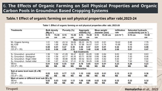 6. The Effects of Organic Farming on Soil Physical Properties and Organic
Carbon Pools in Groundnut Based Cropping Systems
Table.1 Effect of organic farming on soil physical properties after rabi,2023-24
Tirupati Hemalatha et al., 2025
 