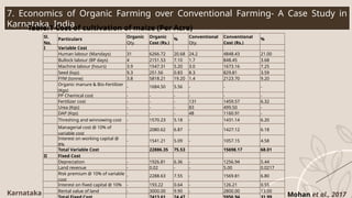 7. Economics of Organic Farming over Conventional Farming- A Case Study in
Karnataka, India
Table.1 Cost of cultivation of maize (Per Acre)
Karnataka Mohan et al., 2017
Sl.
No.
Particulars
Organic
Qty.
Organic
Cost (Rs.)
%
Conventional
Qty.
Conventional
Cost (Rs.)
%
I Variable Cost
Human labour (Mandays) 31 6266.72 20.68 24.2 4848.43 21.00
Bullock labour (BP days) 4 2151.53 7.10 1.7 848.45 3.68
Machine labour (hours) 3.9 1547.31 5.20 3.0 1673.16 7.25
Seed (kgs) 9.3 251.56 0.83 8.3 829.81 3.59
FYM (tonne) 3.8 5818.21 19.20 1.4 2123.70 9.20
Organic manure & Bio-Fertilizer
(Kgs)
- 1684.50 5.56 - - -
PP Chemical cost - - - - - -
Fertilizer cost - - - 131 1459.57 6.32
Urea (Kgs) - - - 83 499.50 -
DAP (Kgs) - - - 48 1160.91 -
Threshing and winnowing cost - 1570.23 5.18 - 1431.14 6.20
Managerial cost @ 10% of
variable cost
- 2080.62 6.87 - 1427.12 6.18
Interest on working capital @
8%
- 1541.21 5.09 - 1057.15 4.58
Total Variable Cost 22886.35 75.53 15698.17 68.01
II Fixed Cost
Depreciation - 1926.81 6.36 - 1256.94 5.44
Land revenue - 0.02 - - 5.00 0.0217
Risk premium @ 10% of variable
cost
- 2288.63 7.55 - 1569.81 6.80
Interest on fixed capital @ 10% - 193.22 0.64 - 126.21 0.55
Rental value of land - 3000.00 9.90 - 2800.00 13.00
 